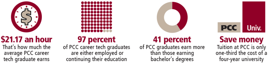 PCC信息图- 21.17美元每小时:这是PCC职业技术毕业生的平均收入。97%的PCC职业技术毕业生要么就业，要么继续接受教育。41%的大学毕业生收入高于本科毕业生。省钱:PCC的学费只有四年制大学的三分之一。