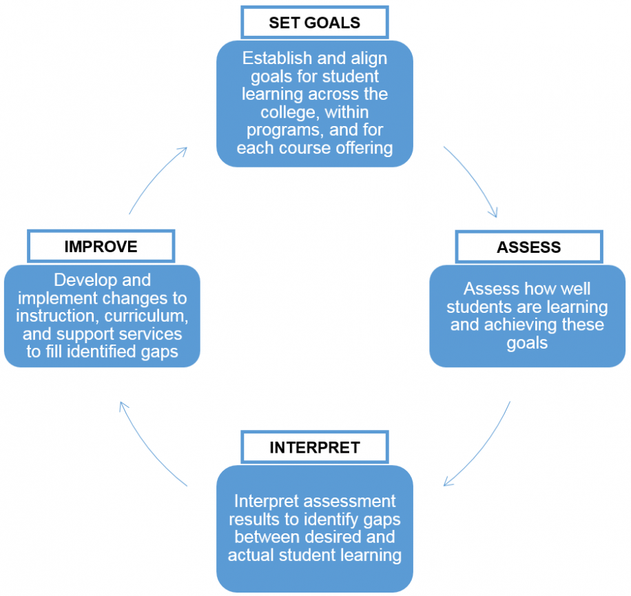 评估周期:步骤1。为整个学院、各个项目和每门课程的学生建立和调整学习目标。步骤2。评估学生学习和实现这些目标的情况。步骤3。解释评估结果以确定学习上的差距。步骤4。开发和实施变革，以改善教学、课程和支持服务，以填补这些空白。